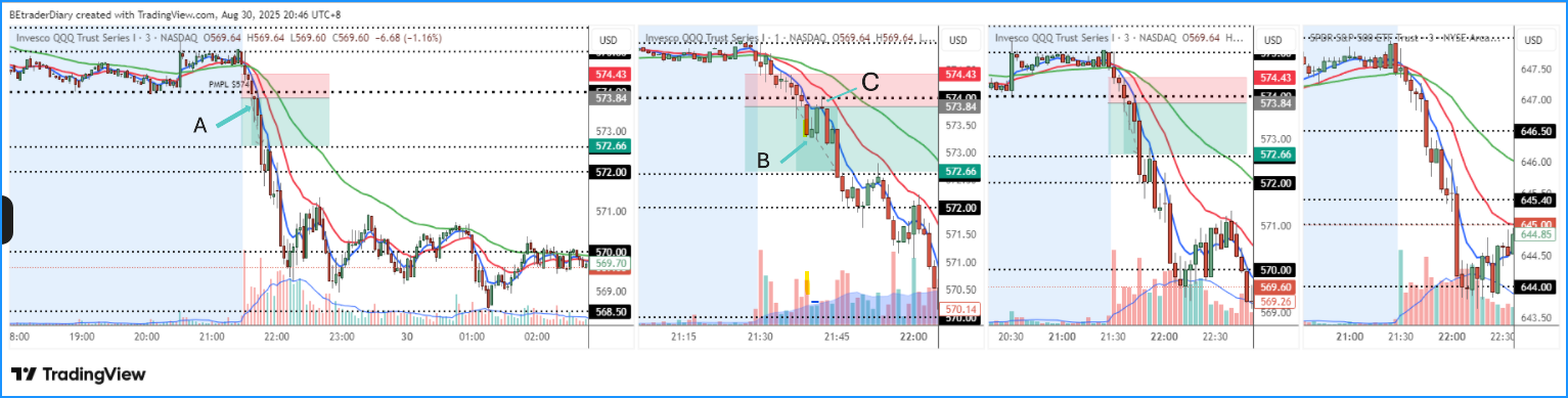 Trade Review on QQQ Short