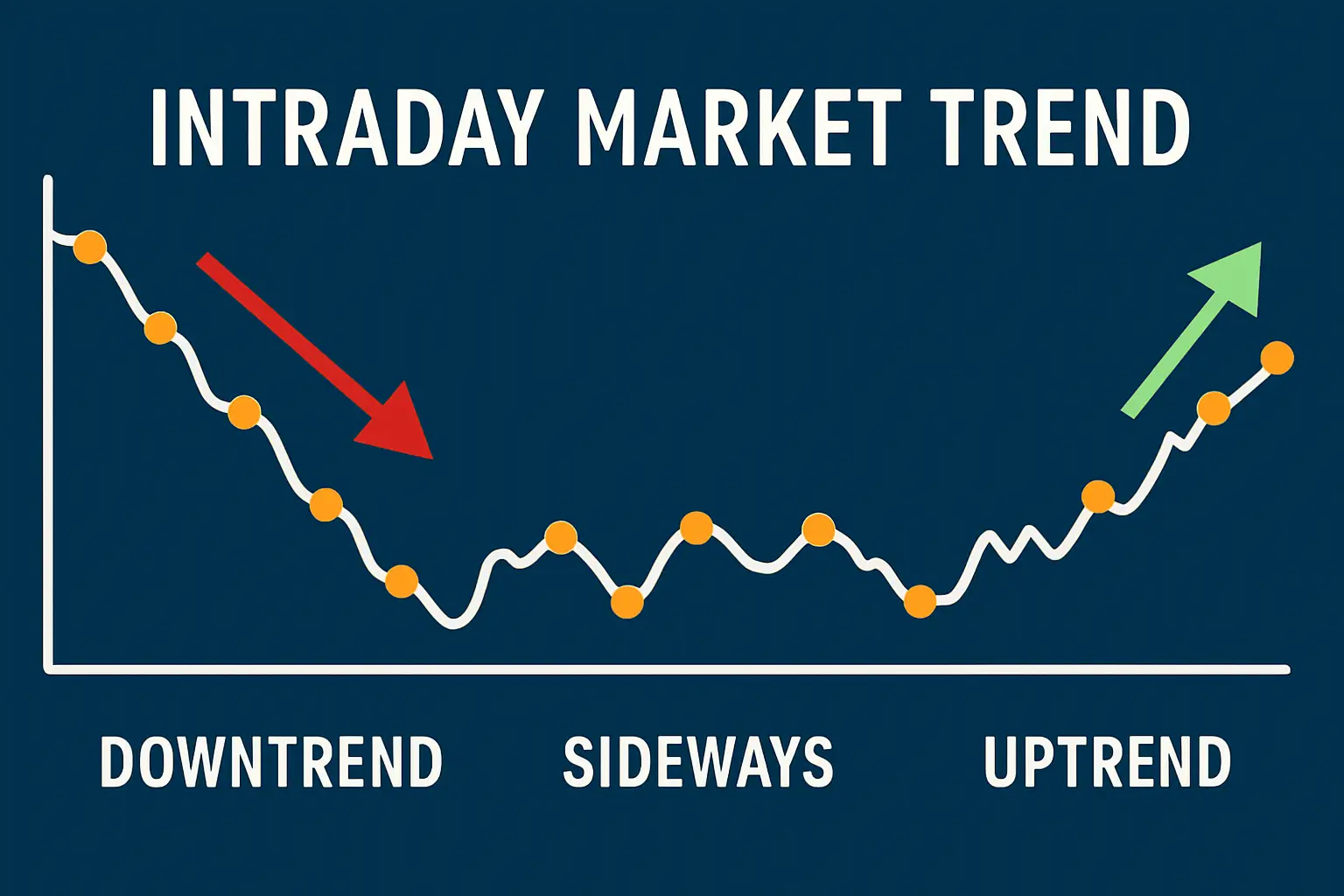 Intraday Market Trend